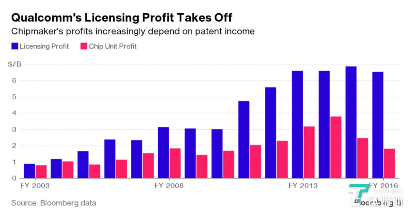 高通的專利(license)收益連年看漲。圖片來源/彭博社