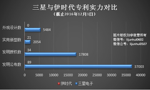 解鎖的專利讓三星損失慘重，輸給蘋果之后又輸給了國內(nèi)的公司        